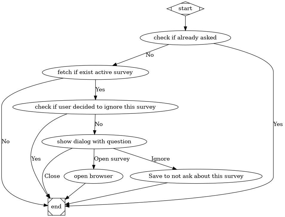digraph flow {
    "start" -> "check if already asked"

    "check if already asked" -> "fetch if exist active survey" [label=No];
    "check if already asked" -> "end" [label=Yes];
    "fetch if exist active survey" -> "end" [label=No];
    "fetch if exist active survey" -> "check if user decided to ignore this survey" [label=Yes]
    "check if user decided to ignore this survey" -> "end" [label=Yes]
    "check if user decided to ignore this survey" -> "show dialog with question" [label=No]
    "show dialog with question" -> "end" [label=Close]
    "show dialog with question" -> "open browser" [label="Open survey"]
    "show dialog with question" -> "Save to not ask about this survey" [label="Ignore"]
    "open browser" -> "end"
    "Save to not ask about this survey" -> "end"
    start [shape=Mdiamond];

    end [shape=Msquare];
}