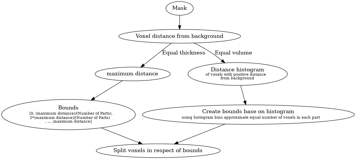 digraph model {
   "Mask" -> "Voxel distance from background";
   "Voxel distance from background" -> "maximum distance"[label=<Equal thickness>]
   "maximum distance" -> "Bounds" -> "Split voxels in respect of bounds"
   "Bounds"[label=<Bounds<br />
   <FONT POINT-SIZE="10">[0, (maximum distance)/(Number of Parts),<br />
   2*(maximum distance)/(Number of Parts)<br />, ... ,maximum distance]</FONT>>]
   "Voxel distance from background" -> "Distance histogram"[label=<Equal volume>]
   "Distance histogram" -> "Create bounds base on histogram" -> "Split voxels in respect of bounds"
   "Create bounds base on histogram"[label=<Create bounds base on histogram<br />
   <FONT POINT-SIZE="10">using histogram bins approximate equal number of voxels in each part</FONT>>]
   "Distance histogram"[label=<Distance histogram<br /><font point-size="10">of voxels with positive distance
   <br /> from background </font>>]

}