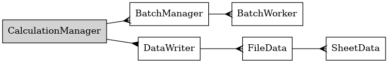 digraph calc {
   rankdir="LR";
   "CalculationManager"[shape=rectangle style=filled];
   "BatchManager"[shape=rectangle];
   "BatchWorker"[shape=rectangle];
   "CalculationManager" -> "BatchManager" -> "BatchWorker"[arrowhead="crow"];

   "CalculationManager" -> "DataWriter"[arrowhead="inv"];
   "DataWriter"[shape=rectangle];
   "FileData"[shape=rectangle];
   "SheetData"[shape=rectangle];
   "DataWriter" -> "FileData" -> "SheetData"[arrowhead="crow"];
}