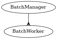 digraph foo {
   "BatchManager" -> "BatchWorker"[arrowhead="crow"];
}